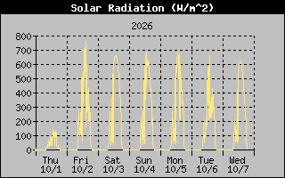 Solar Graph