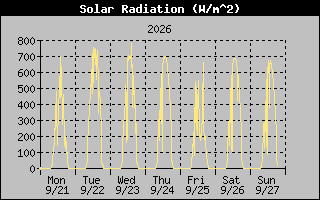 Solar Graph