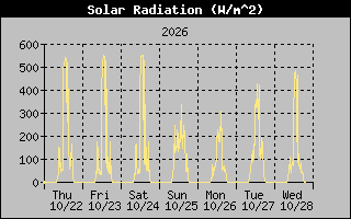 1 Week Solar Radiation Graph