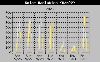 Solar Graph