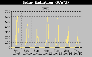1 Week Solar Radiation Graph