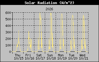 1 Week Solar Radiation Graph