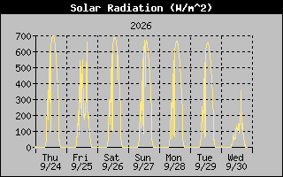 1 Week Solar Radiation Graph