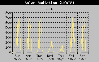 Solar Graph