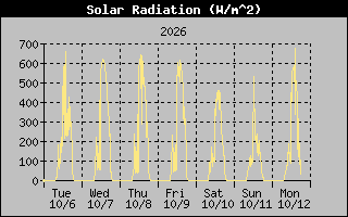 1 Week Solar Radiation Graph