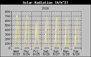 Solar Graph