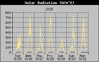 1 Week Solar Radiation Graph