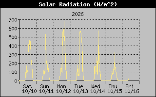 Solar Graph