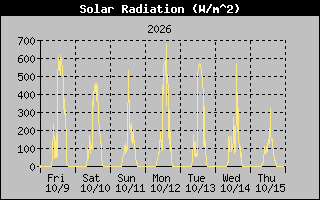 Solar Graph