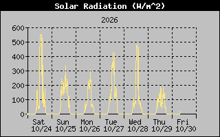 1 Week Solar Radiation Graph
