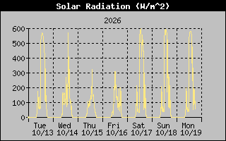 Solar Graph
