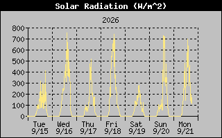 Solar Graph