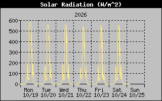 Solar Graph
