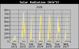 1 Week Solar Radiation Graph