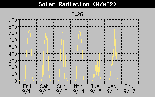 Solar Graph
