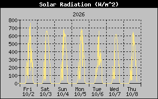 1 Week Solar Radiation Graph