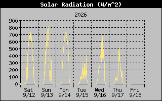 1 Week Solar Radiation Graph