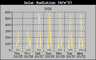 Solar Graph
