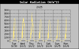 1 Week Solar Radiation Graph