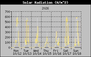 Solar Graph