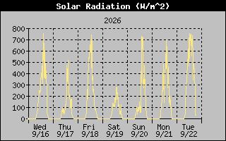 1 Week Solar Radiation Graph