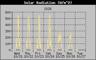 1 Week Solar Radiation Graph