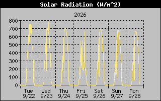 Solar Graph