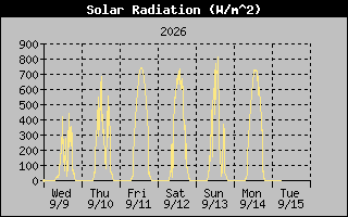 Solar Graph
