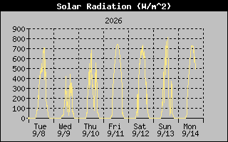 Solar Graph