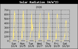 Solar Graph