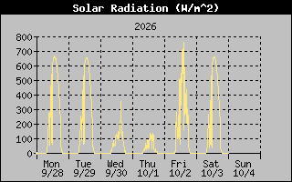 1 Week Solar Radiation Graph