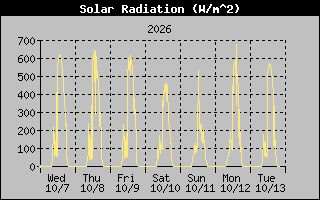 1 Week Solar Radiation Graph