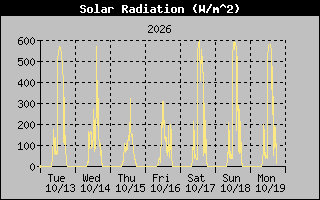 1 Week Solar Radiation Graph