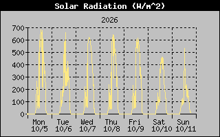 Solar Graph