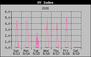 Temperature Graph
