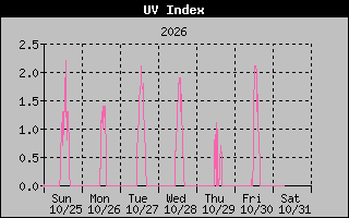 Temperature Graph