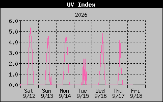 1 Week UV Index Graph