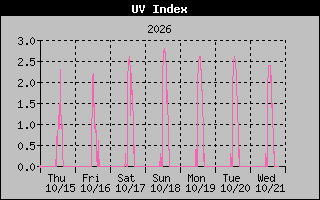 Temperature Graph