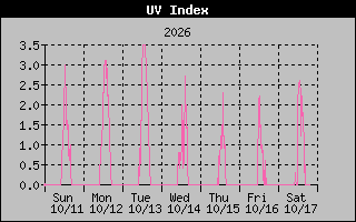 1 Week UV Index Graph