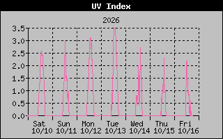 Temperature Graph