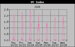 1 Week UV Index Graph