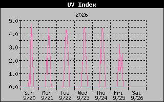 1 Week UV Index Graph