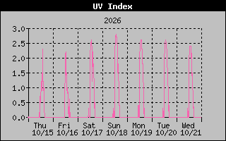 Temperature Graph