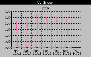 1 Week UV Index Graph