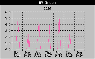 Temperature Graph