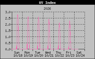 1 Week UV Index Graph