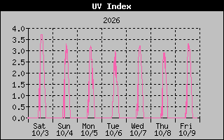 1 Week UV Index Graph