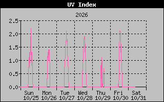 1 Week UV Index Graph