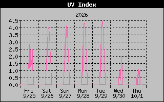 1 Week UV Index Graph