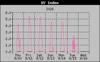 1 Week UV Index Graph